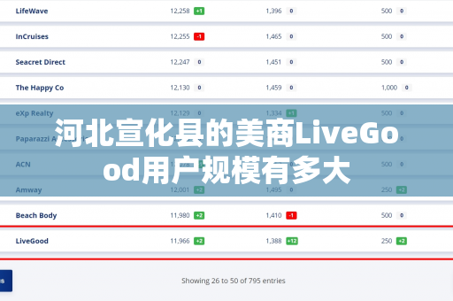 河北宣化县的美商LiveGood用户规模有多大