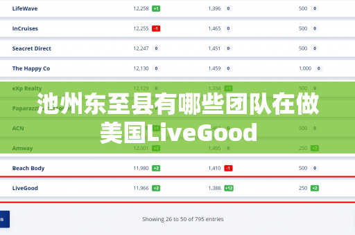 池州东至县有哪些团队在做美国LiveGood